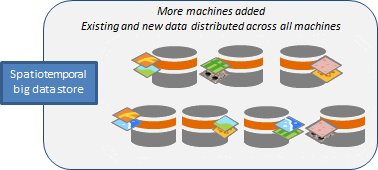 Add machines to spatiotemporal big data store and data redistributes Add machines to spatiotemporal big data store and data redistributes